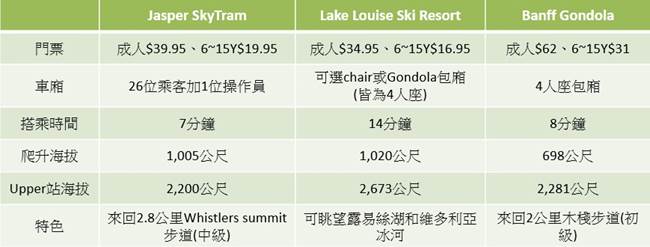 加拿大 | 班夫推薦必去景點。Banff Gondola班夫琉璜山纜車